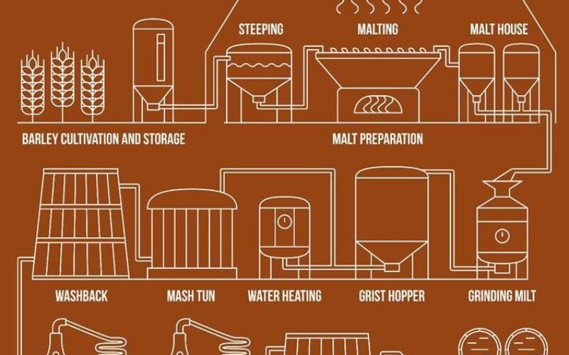 Wat is Whisky? Een complete gids voor beginners en liefhebbers