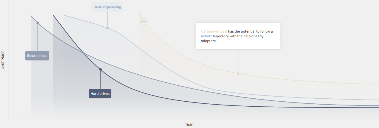 Cost Curve of New Technologies